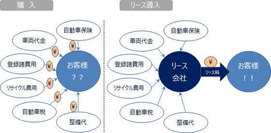 カーリースでコストの「見える化」！