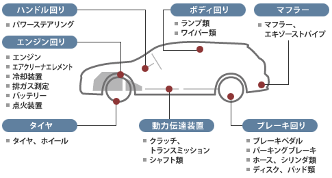 法定1年点検(12ヶ月点検)